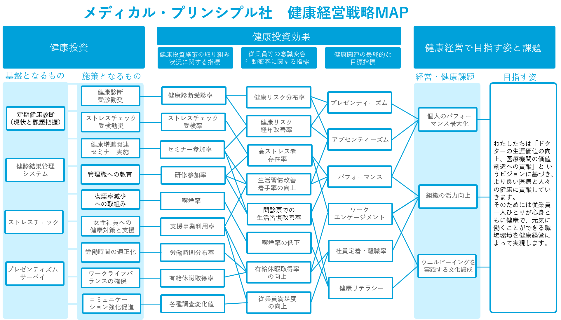 健康経営戦略マップ