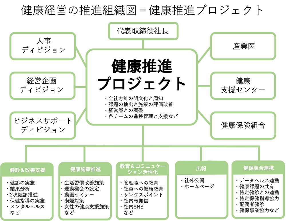 健康経営の推進組織図